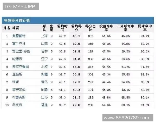 杭州篮球队强势领跑挑战赛积分榜目前积分高达82分